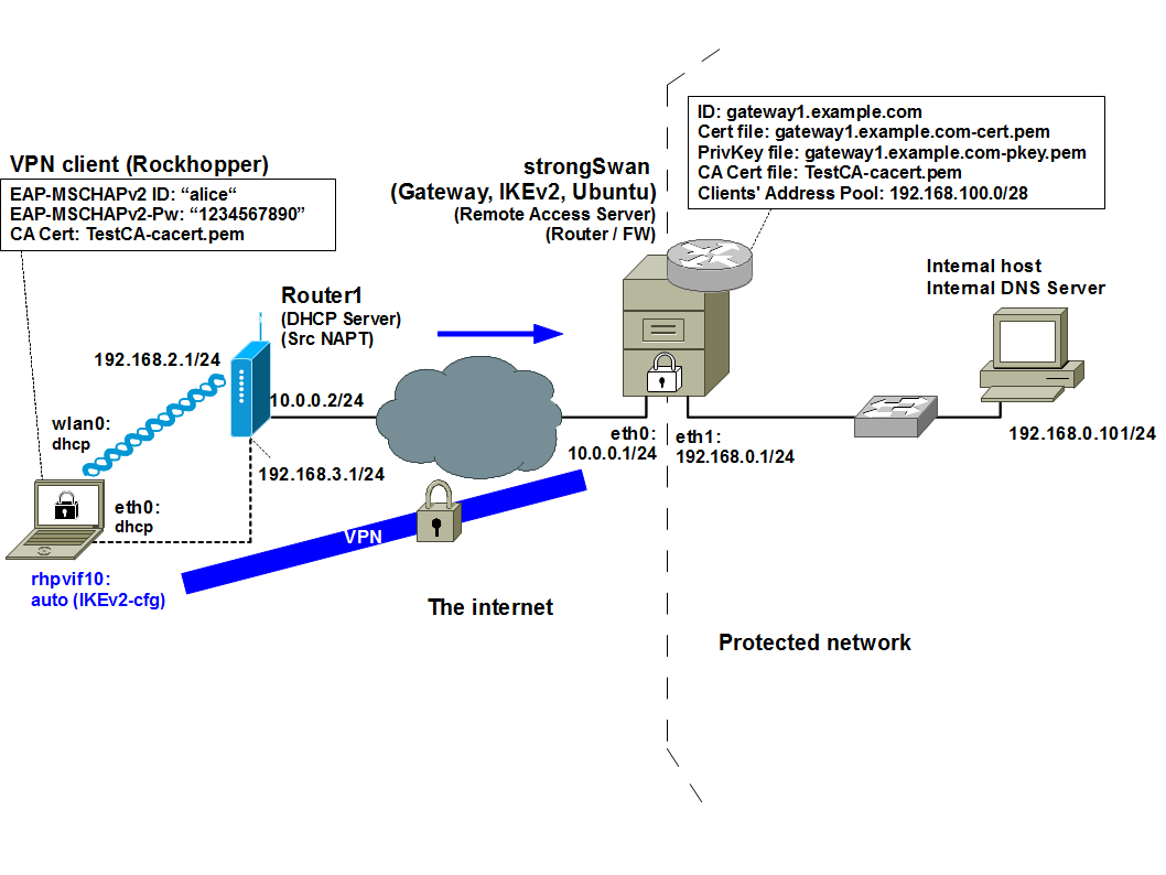 Vpn для quest 2. VPN схема. Архитектура IPSEC VPN. VPN на базе маршрутизаторов. Схема работы впн.